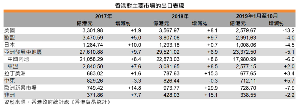 表:香港对主要市场的出口表现 表:香港对主要市场的出口表现