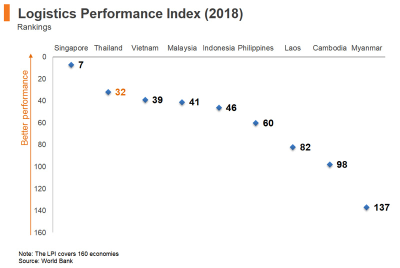 Chart: Logistics Performance Index (2018)