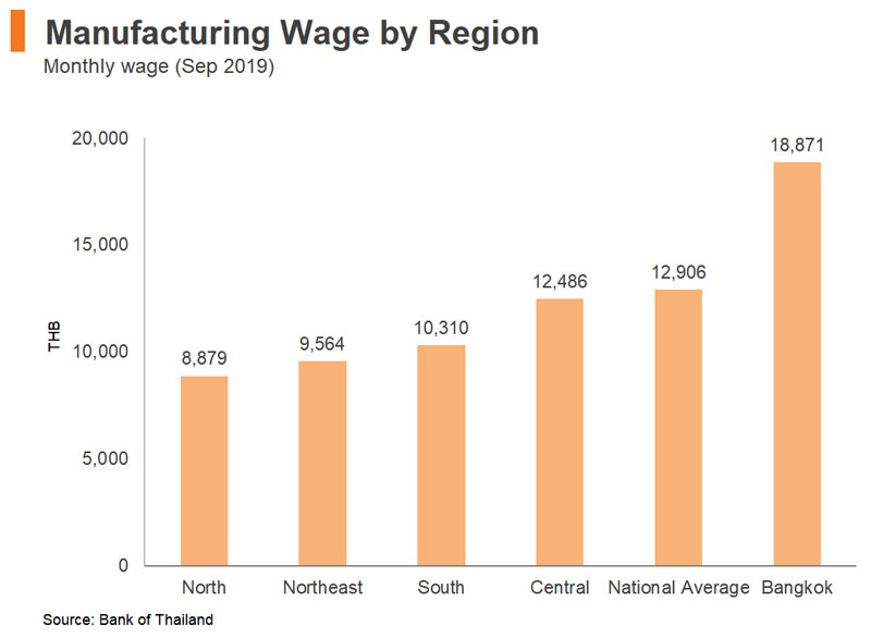 Chart: Manufacturing Wage by Region