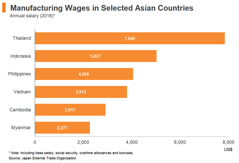 Chart: Manufacturing Wages in Selected Asian Countries