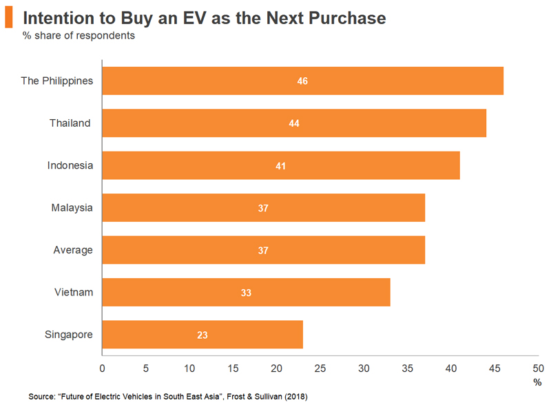 Table: Intention to Buy an EV as the Next Purchase