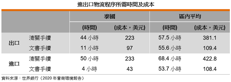 表: 進出口物流程序所需時間及成本 表: 進出口物流程序所需時間及成本