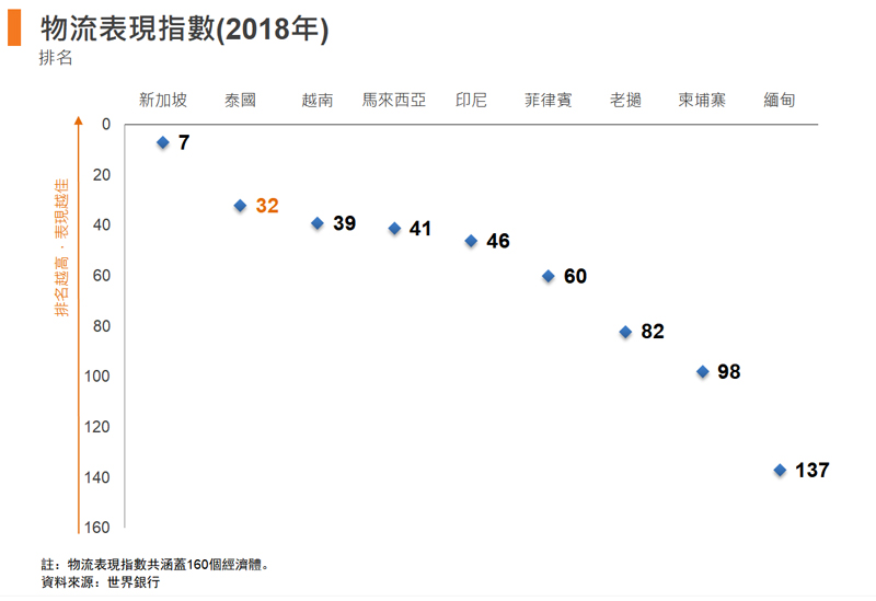 圖: 物流表現指數(2018年) 圖: 物流表現指數(2018年)