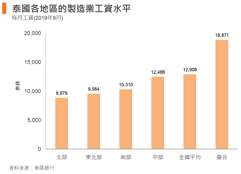 圖: 泰國各地區的製造業工資水平 圖: 泰國各地區的製造業工資水平