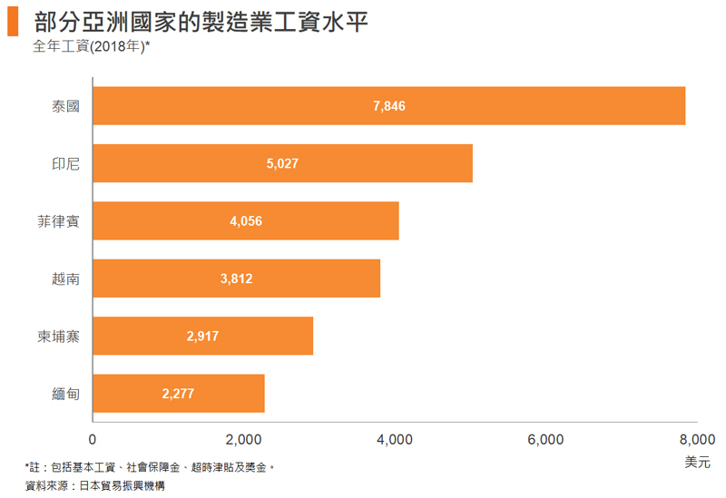 圖: 部分亞洲國家的製造業工資水平 圖: 部分亞洲國家的製造業工資水平