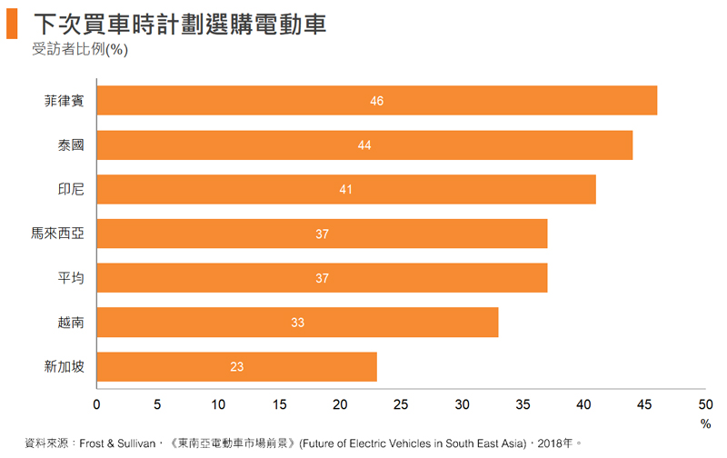 圖: 下次買車時計劃選購電動車 圖: 下次買車時計劃選購電動車