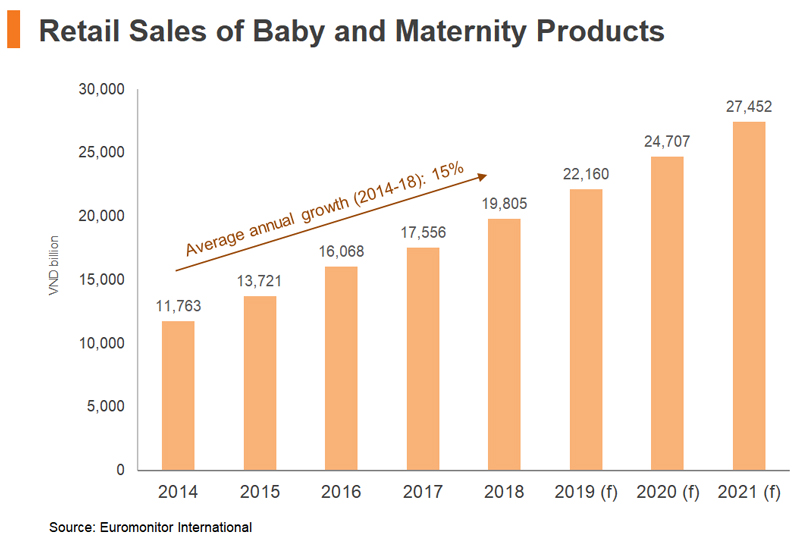 Chart: Retail Sales of Baby and Maternity Products