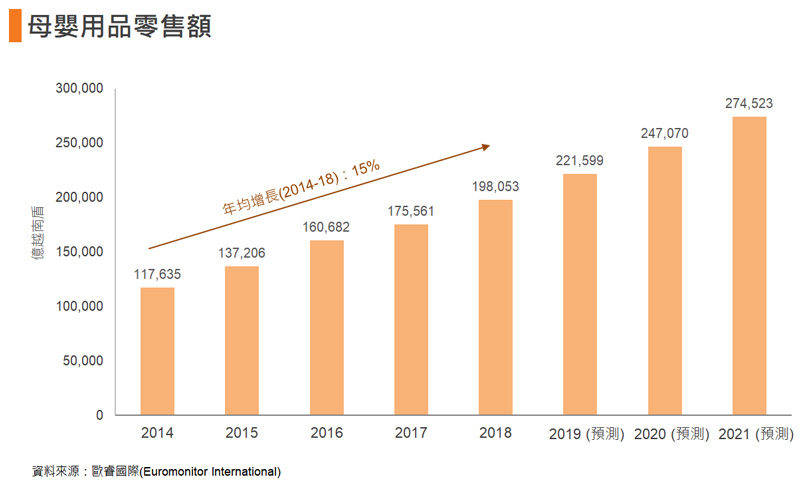 图: 母婴用品零售额 图: 母婴用品零售额