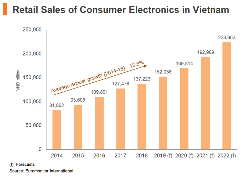 Chart: Retail Sales of Consumer Electronics in Vietnam