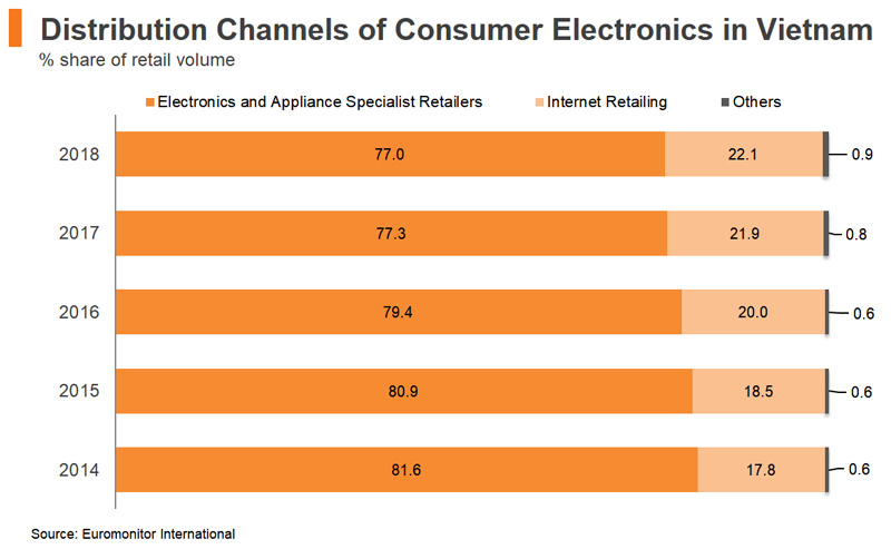 Chart: Distribution Channels of Consumer Electronics in Vietnam