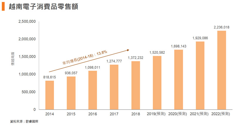 表: 越南電子消費品零售額 表: 越南電子消費品零售額