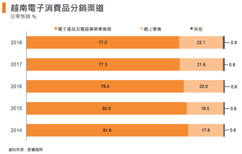圖: 越南電子消費品分銷渠道 圖: 越南電子消費品分銷渠道
