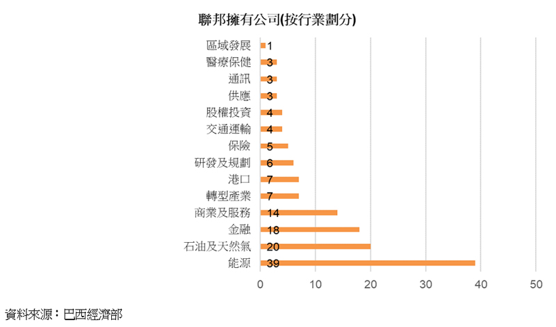 图表:联邦拥有公司(按行业划分) 图表:联邦拥有公司(按行业划分)
