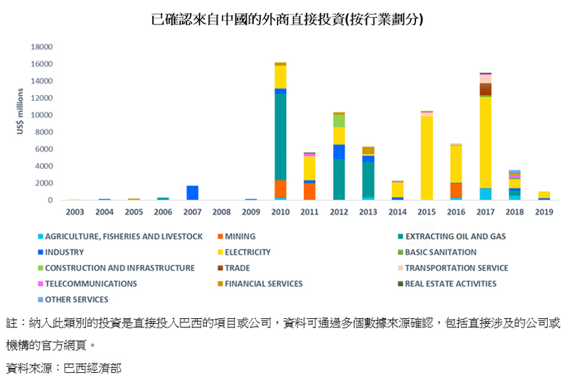 圖表：已確認來自中國的外商直接投資(按行業劃分)