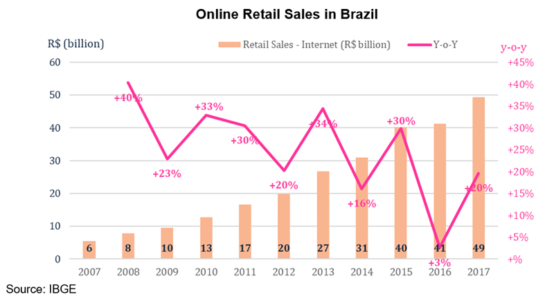 Chart: Online Retail Sales in Brazil