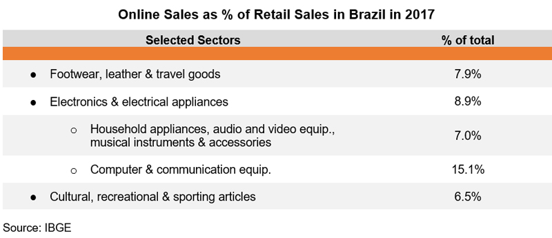 Table: Online Sales as % of Retail Sales in Brazil in 2017