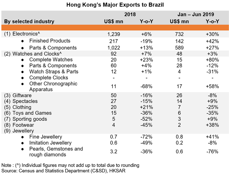 Table: Hong Kong Major Exports to Brazil