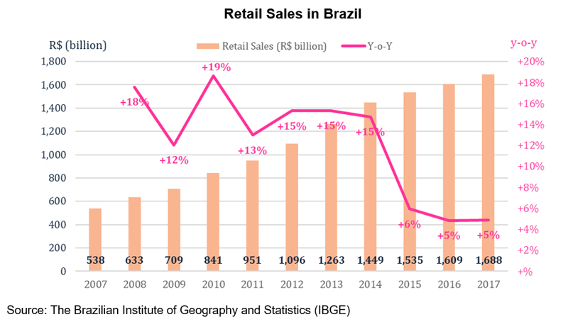 Chart: Retail Sales in Brazil