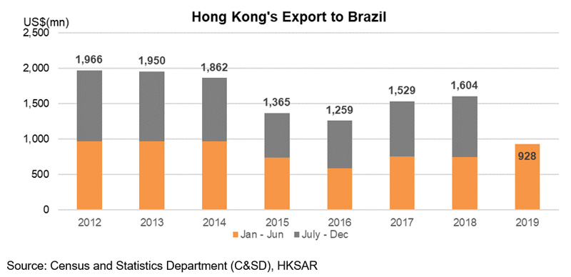 Chart: Hong Kong Export to Brazil