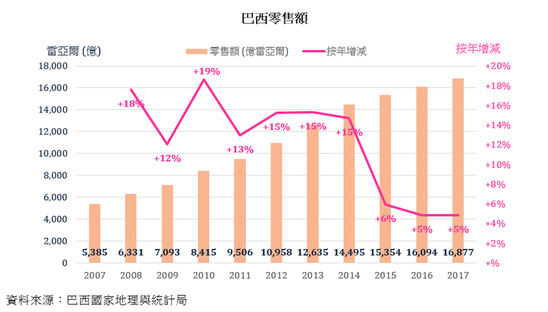 图表:巴西零售额 图表:巴西零售额