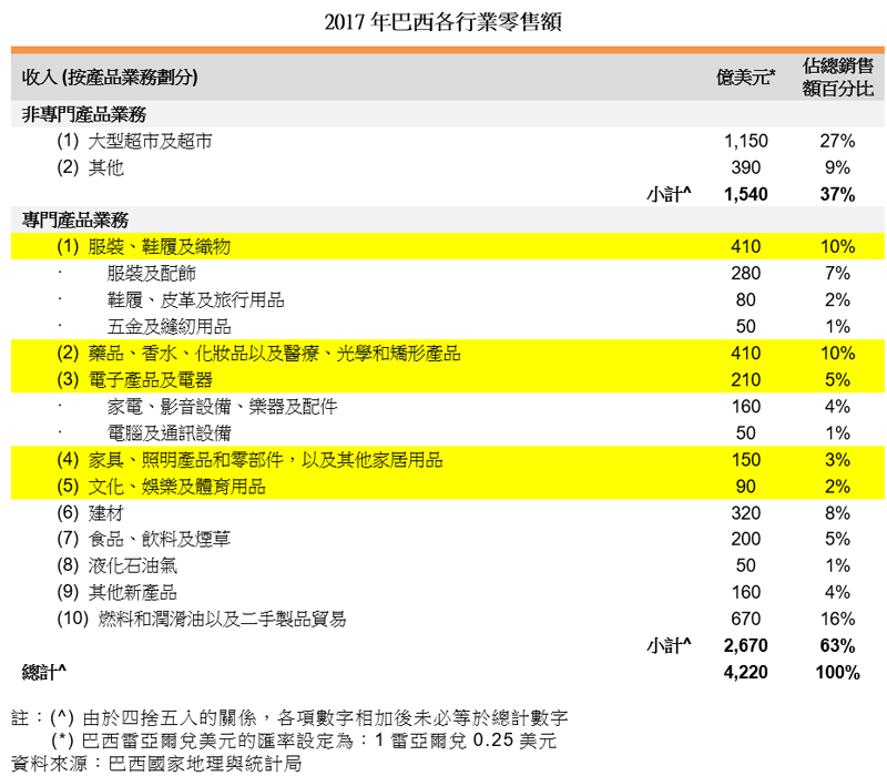 表:2017年巴西各行业零售额 表:2017年巴西各行业零售额