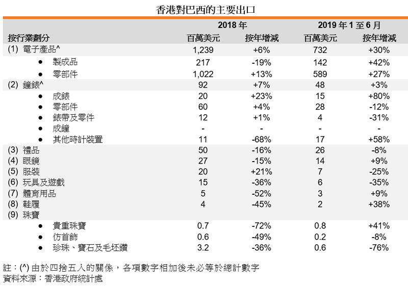 表:香港对巴西的主要出口 表:香港对巴西的主要出口