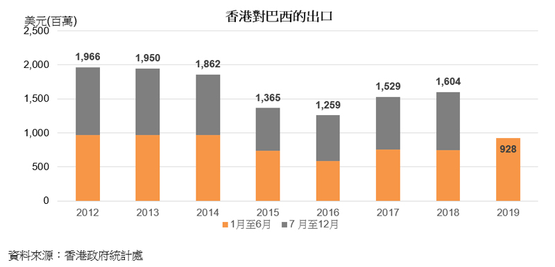 图表:香港对巴西的出口 图表:香港对巴西的出口