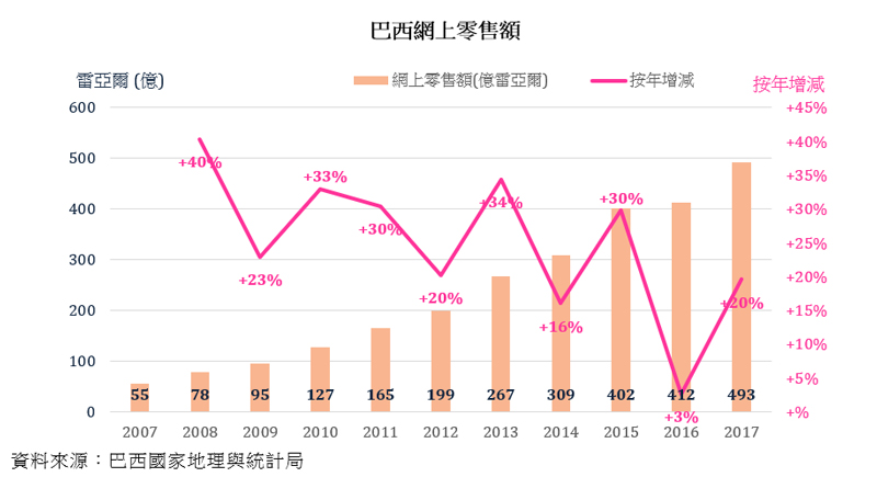 图表:巴西网上零售额 图表:巴西网上零售额