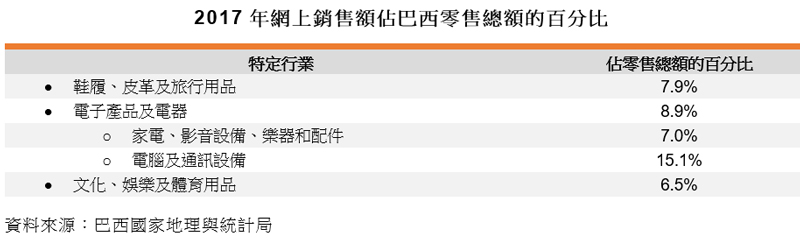 表:2017年网上销售额占巴西零售总额的百分比 表:2017年网上销售额占巴西零售总额的百分比