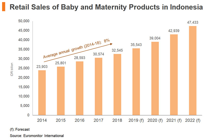 Chart: Retail Sales of Baby and Maternity Products in Indonesia
