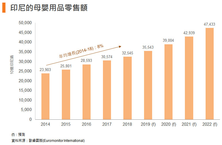 图: 印尼的母婴用品零售额 图: 印尼的母婴用品零售额