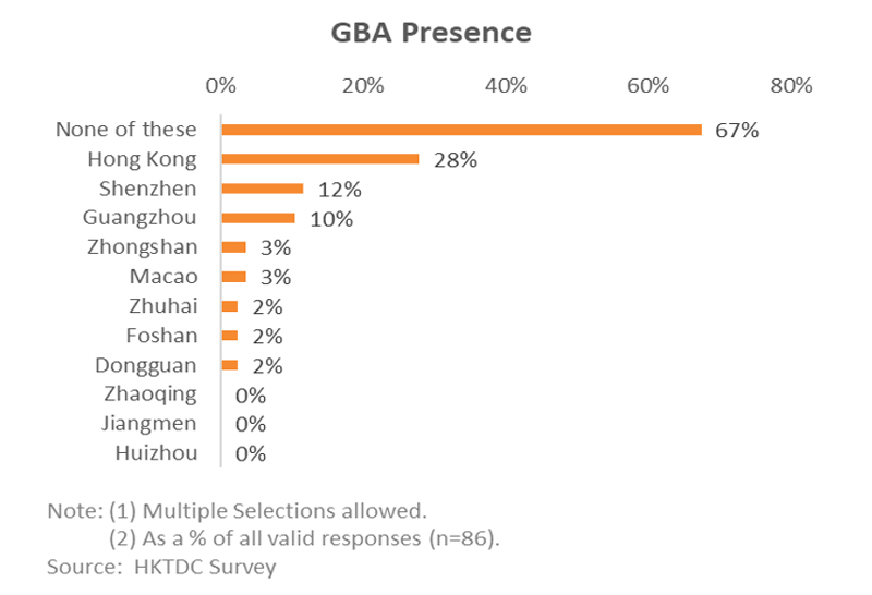 Chart: GBA Presence