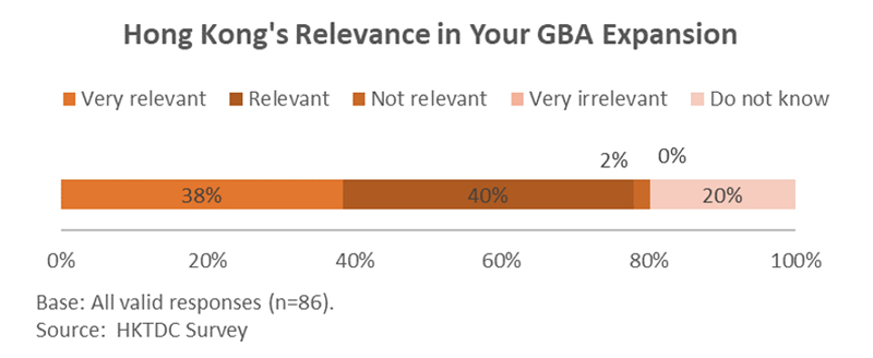 Chart: Hong Kong Relevance in Your GBA Expansion