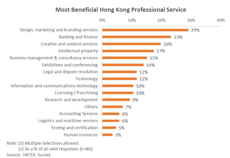 Chart: Most Benificial Hong Kong Professional Service