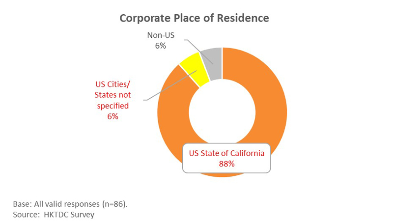 Chart: Corporate Place of Residence