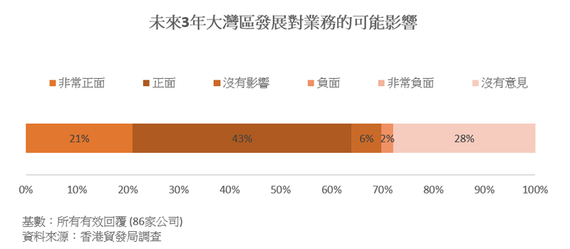 圖表:未來3年大灣區發展對業務的可能影響 圖表:未來3年大灣區發展對業務的可能影響