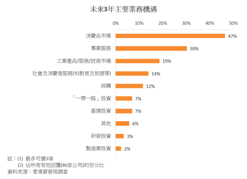 圖表:未來3年主要業務機遇 圖表:未來3年主要業務機遇