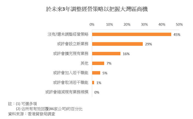 圖表:於未來3年調整經營策略以把握大灣區商機 圖表:於未來3年調整經營策略以把握大灣區商機