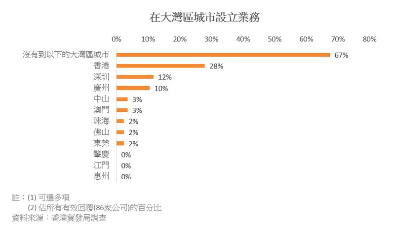 圖表:在大灣區城市設立業務 圖表:在大灣區城市設立業務