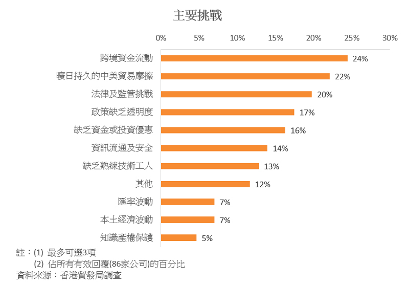圖表:主要挑戰 圖表:主要挑戰
