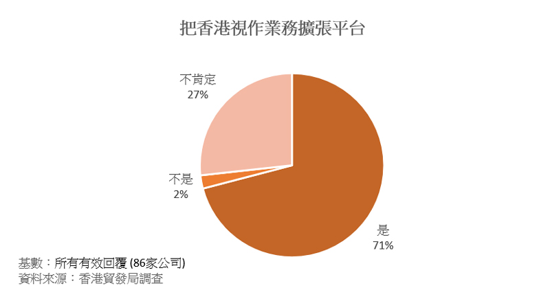 圖表：把香港視作業務擴張平台