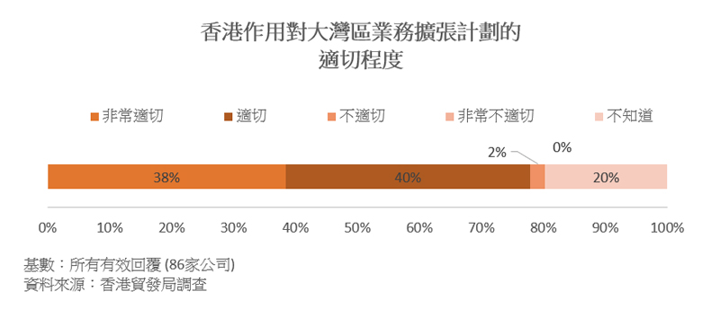 圖表:香港作用對大灣區業務擴張計劃的適切程度 圖表:香港作用對大灣區業務擴張計劃的適切程度