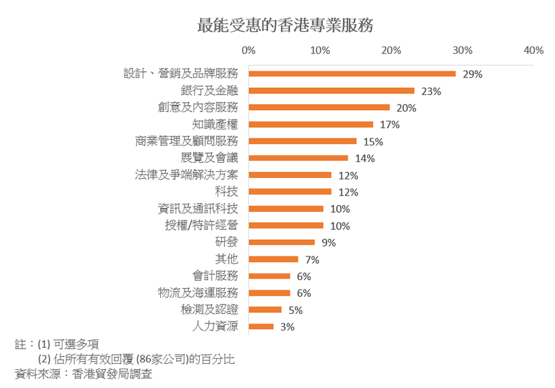 圖表:最能受惠的香港專業服務 圖表:最能受惠的香港專業服務