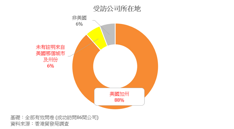 圖表:受訪公司所在地 圖表:受訪公司所在地