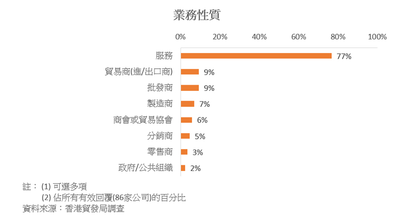圖表:業務性質 圖表:業務性質
