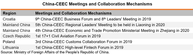 Table: China-CEEC Meetings and Collaboration Mechanisms