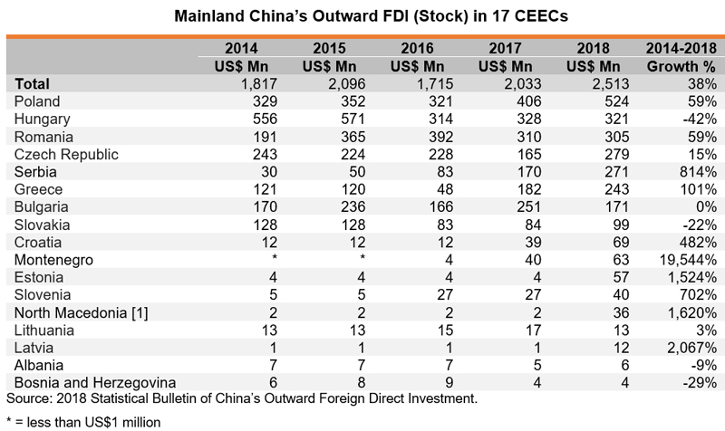 Table: Mainland China Outward FDI (Stock) i 17 CEECs