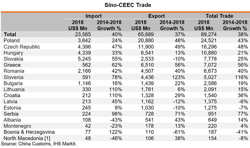 Table: Sino-CEEC Trade
