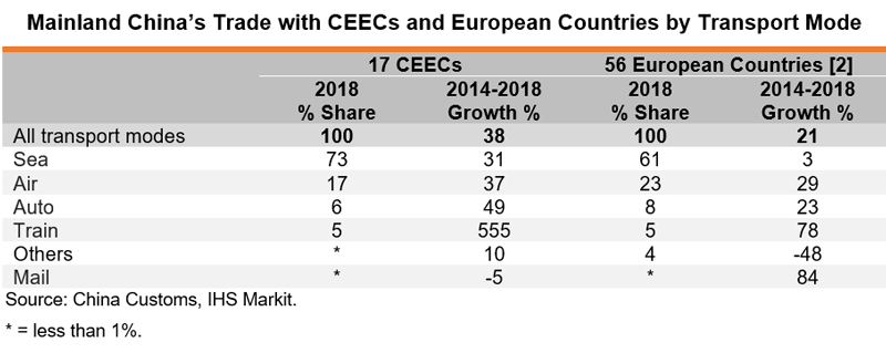 Table: Mainland China Trade with CEECs and European Countries by Transport Mode