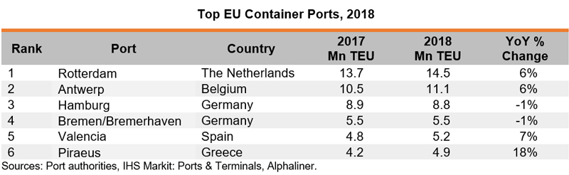 Table: Top EU Container Ports, 2018